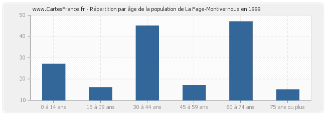 Répartition par âge de la population de La Fage-Montivernoux en 1999
